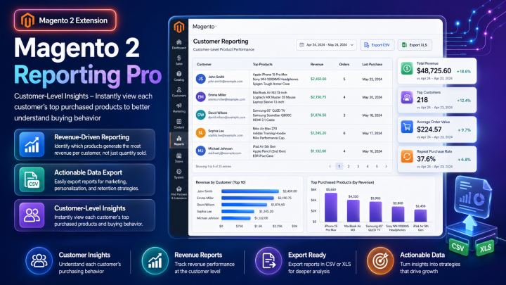 Magento 2 Reporting Pro