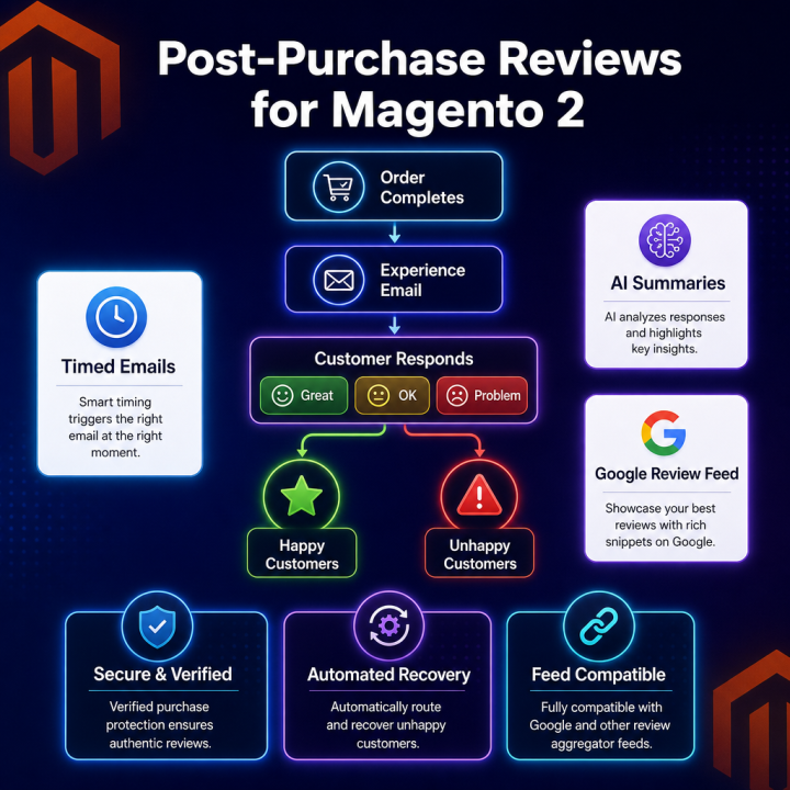 Magento 2 Post-Purchase Reviews (listing)