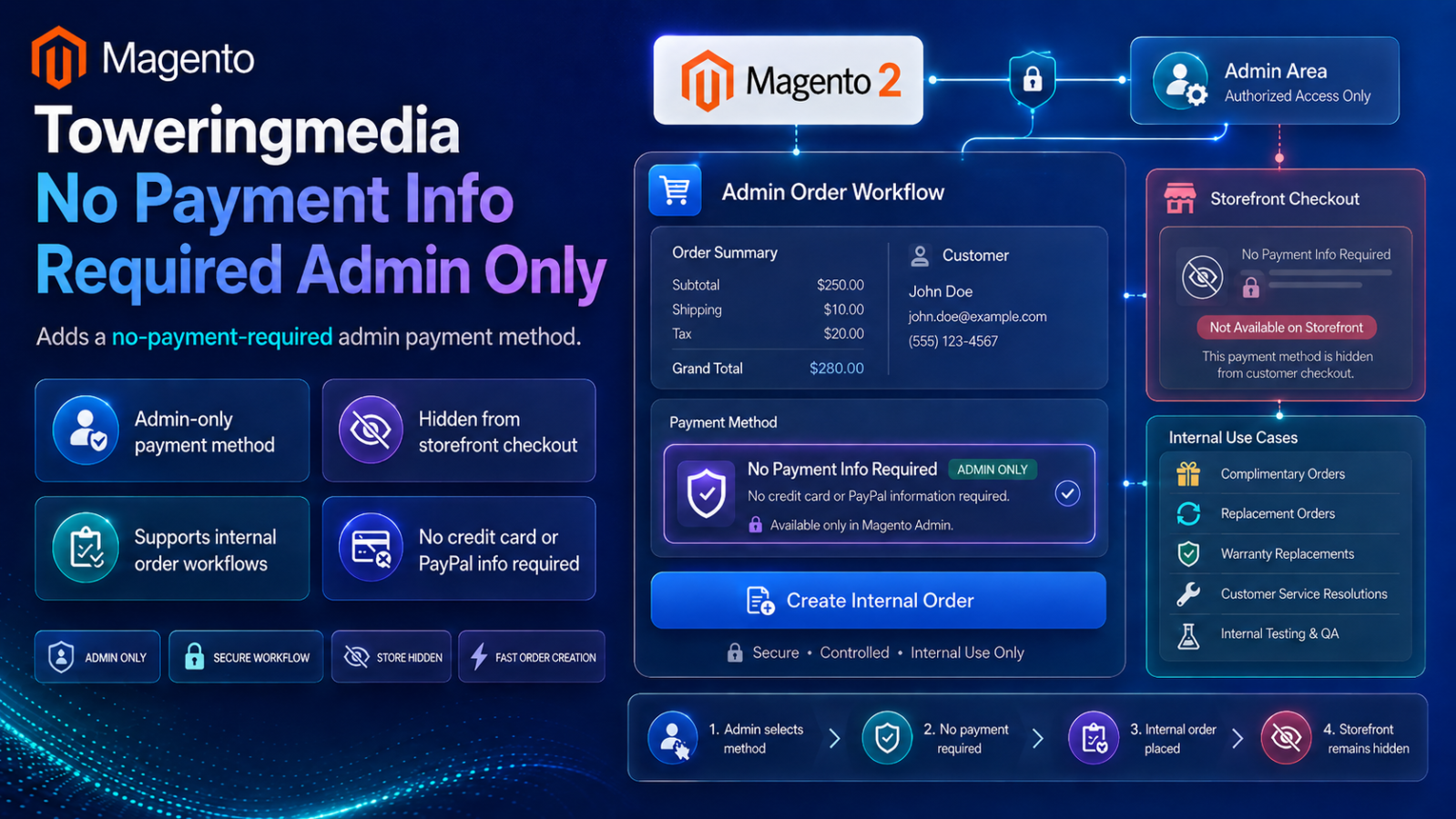 Toweringmedia No Payment Info Required Admin Only