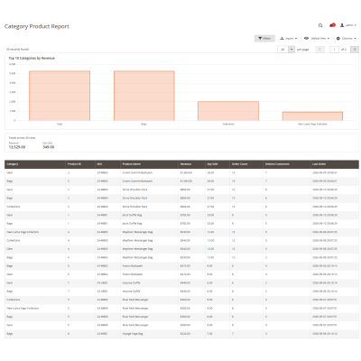 Magento 2 Reporting Pro