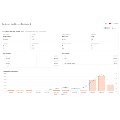 Magento 2 Reporting Pro