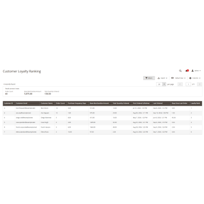Magento 2 Reporting Pro