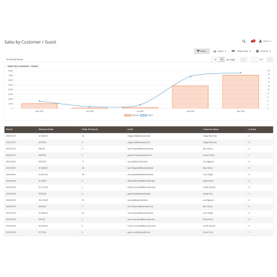 Magento 2 Reporting Pro