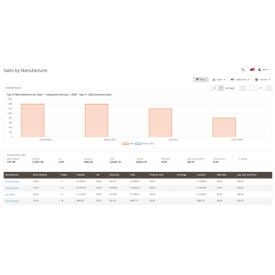 Magento 2 Reporting Pro