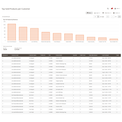Magento 2 Reporting Pro