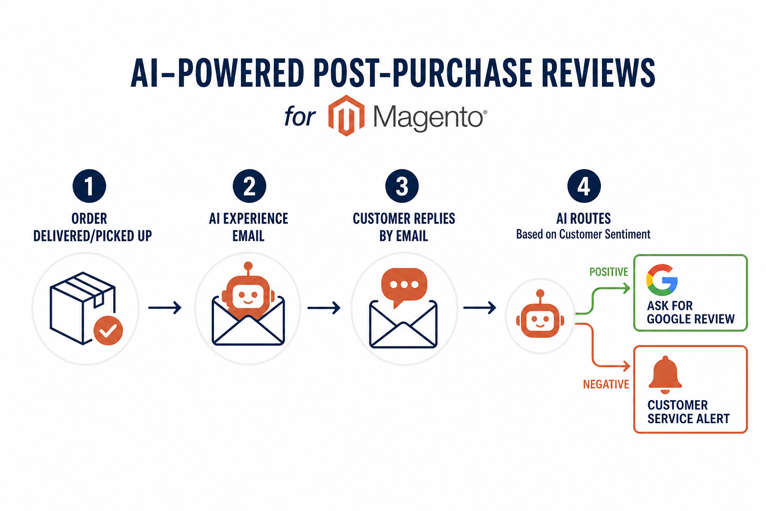 Flowchart: delivery or pickup, AI experience email, customer reply, then Google review ask or customer service alert